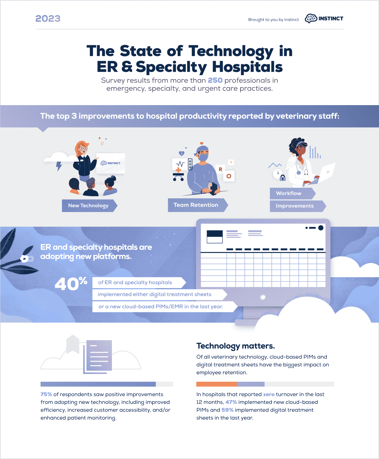 Announcing a New Study from Instinct: The State of Emergency & Specialty Veterinary Care in 2023